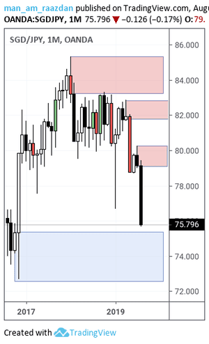 Singapore Dollar / Japanese Yen (SGDJPY) Stock Price Today, News