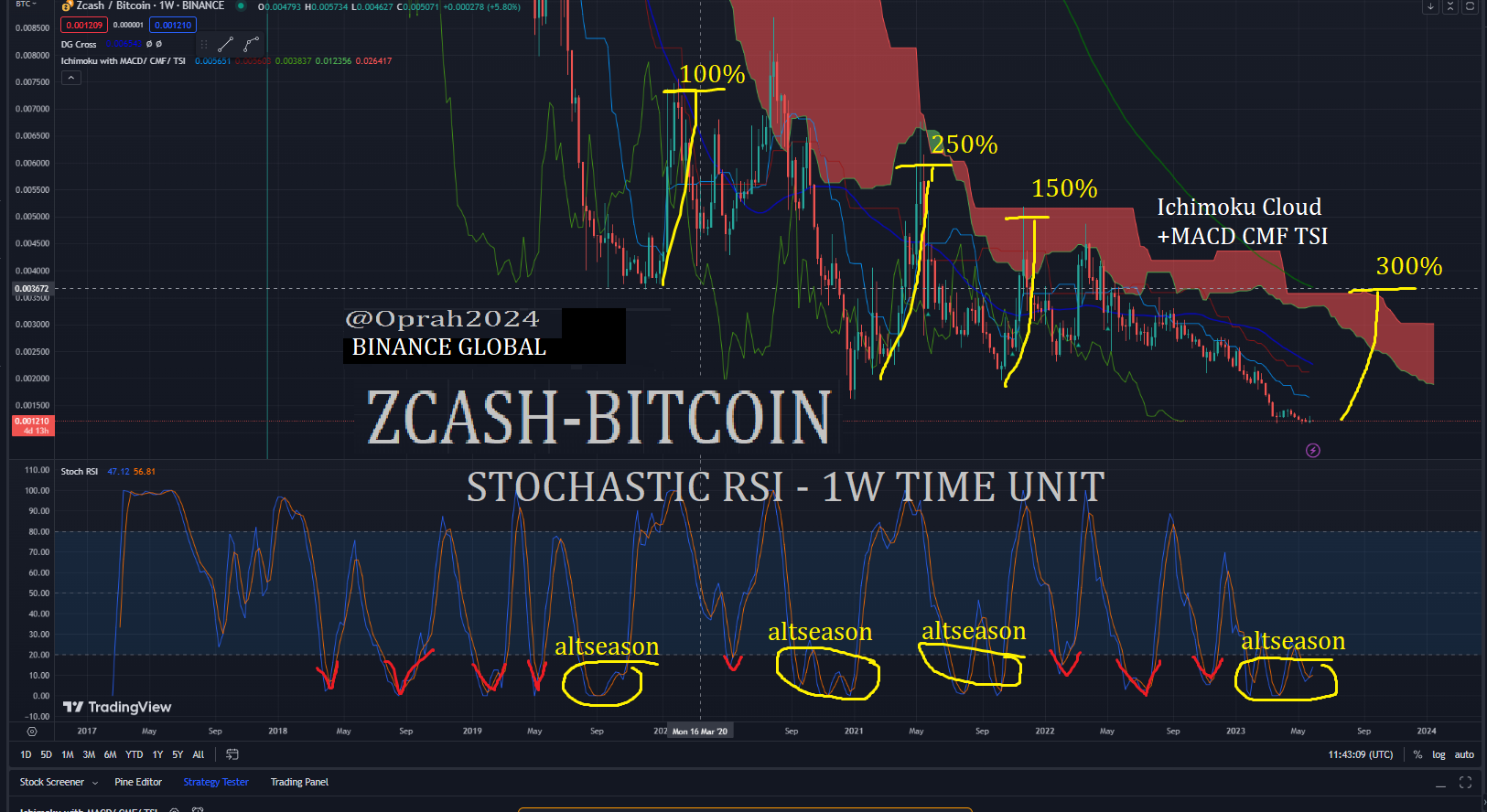 ZEC-BTC 1 Week Chart Analysis with Stochastic RSI