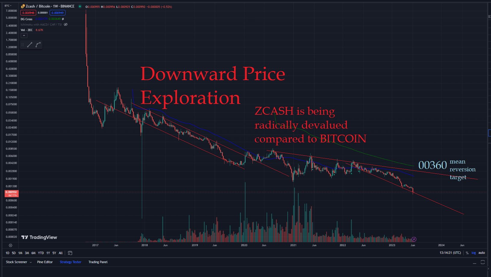 ZEC-BTC Price Exploration