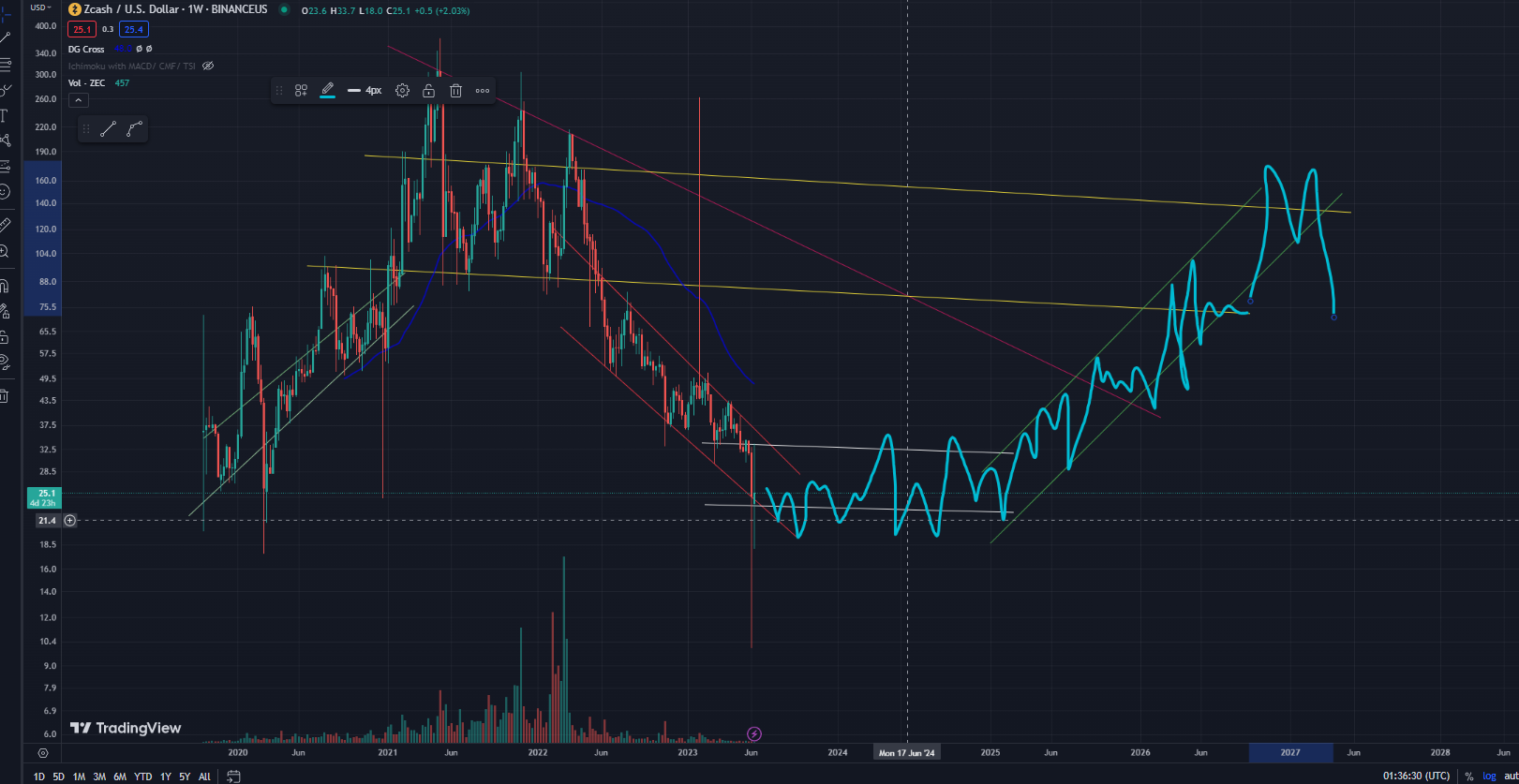 ZEC-USD Realist Project for the end of the bear market and start of the accumulation cycle image